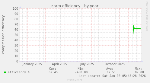 zram efficiency