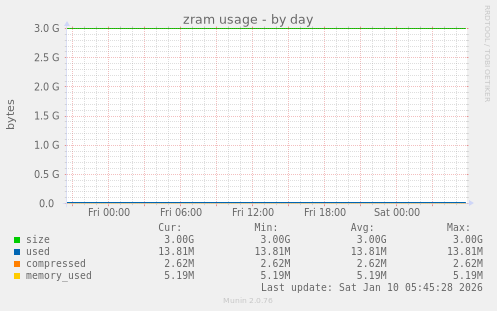 zram usage
