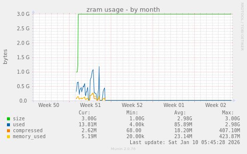 zram usage