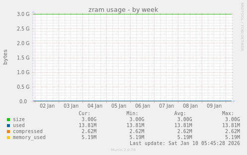 zram usage
