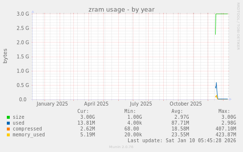 zram usage
