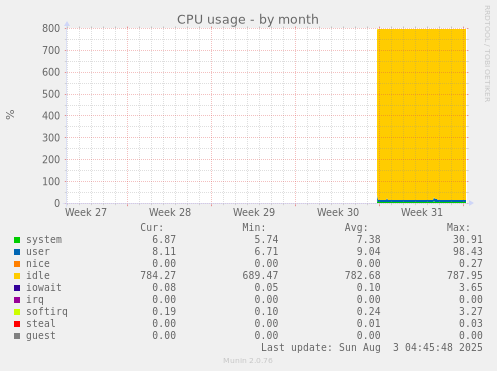 CPU usage