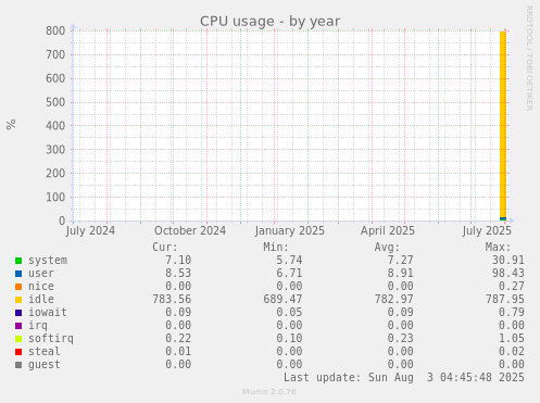 CPU usage