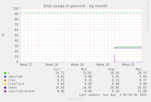 Disk usage in percent