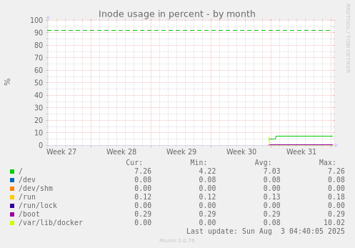 Inode usage in percent