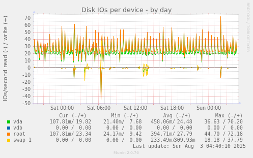 Disk IOs per device