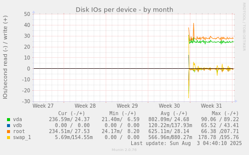 Disk IOs per device