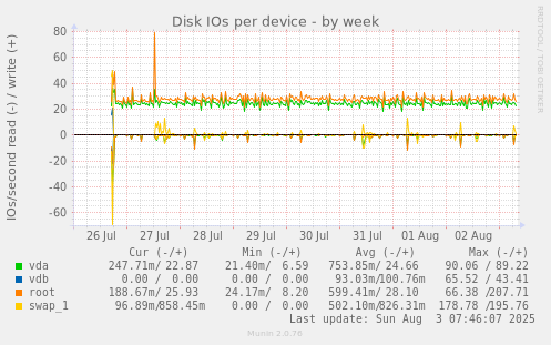 Disk IOs per device