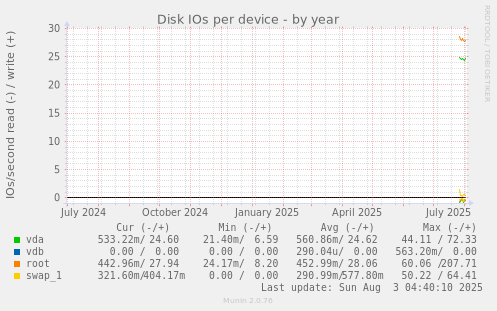 Disk IOs per device