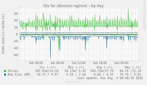 IOs for /dev/noc-vg/root