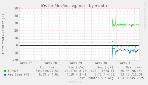 IOs for /dev/noc-vg/root