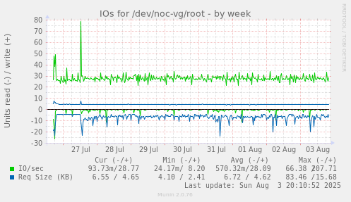 weekly graph
