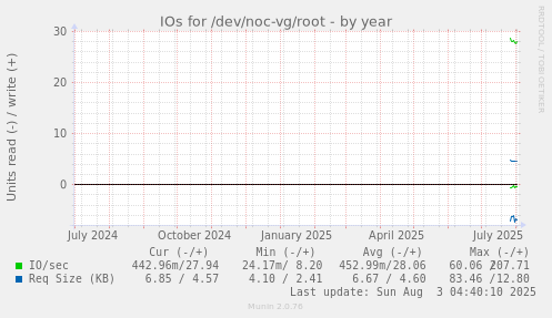 IOs for /dev/noc-vg/root