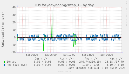 IOs for /dev/noc-vg/swap_1
