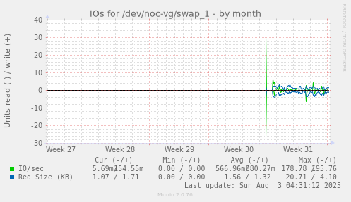 IOs for /dev/noc-vg/swap_1