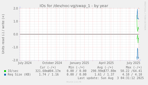 IOs for /dev/noc-vg/swap_1