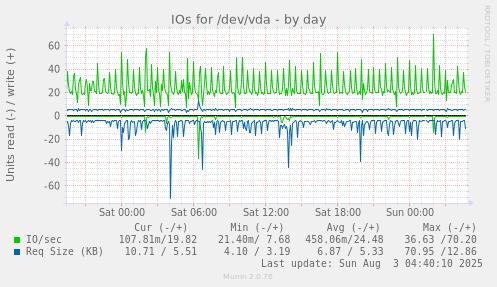 IOs for /dev/vda