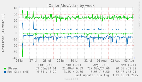 weekly graph