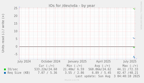 IOs for /dev/vda