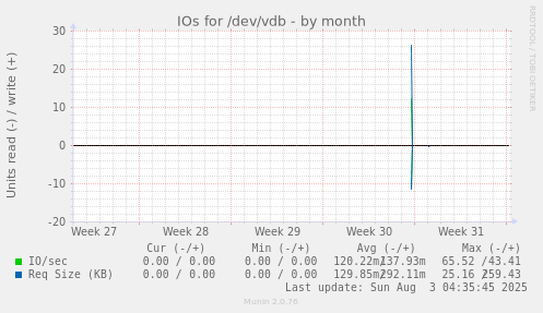 IOs for /dev/vdb