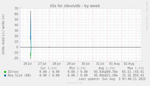 weekly graph