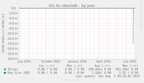 IOs for /dev/vdb