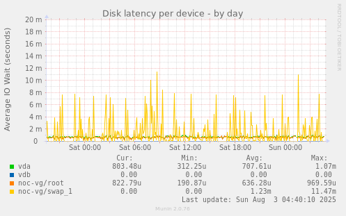Disk latency per device