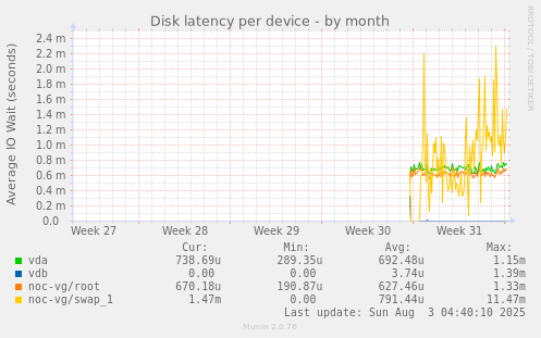 Disk latency per device