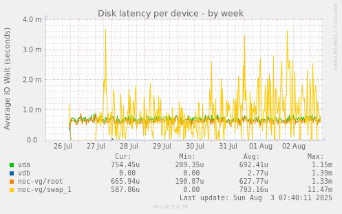 Disk latency per device