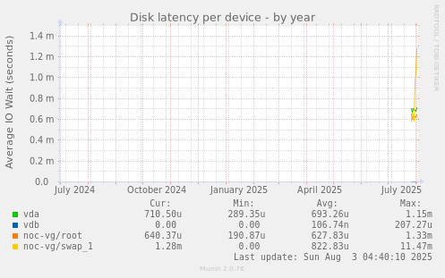 Disk latency per device