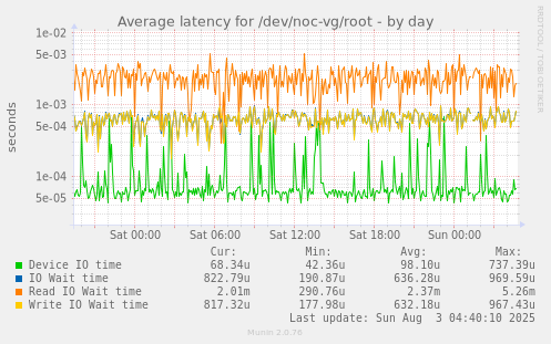 Average latency for /dev/noc-vg/root