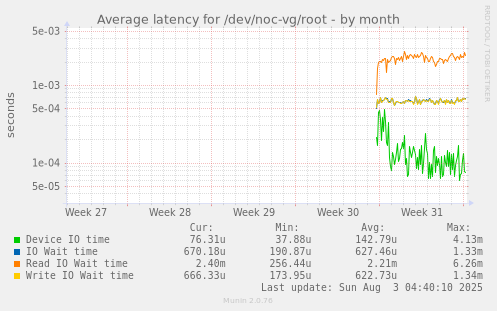 Average latency for /dev/noc-vg/root