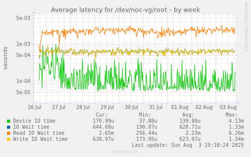 Average latency for /dev/noc-vg/root
