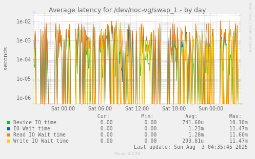 Average latency for /dev/noc-vg/swap_1