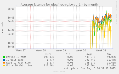Average latency for /dev/noc-vg/swap_1