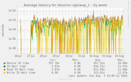 Average latency for /dev/noc-vg/swap_1