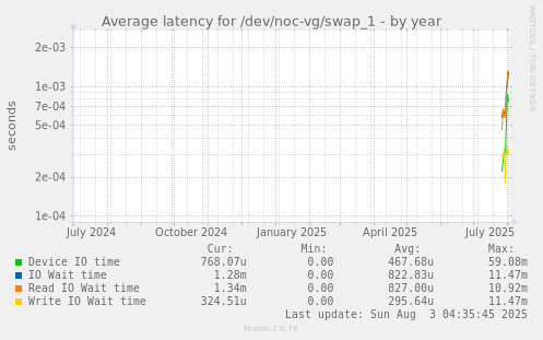 Average latency for /dev/noc-vg/swap_1