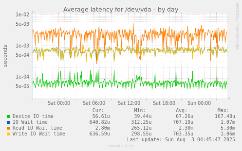 Average latency for /dev/vda