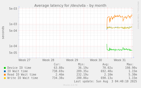 Average latency for /dev/vda