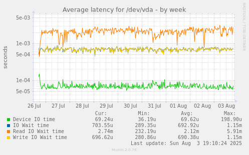 Average latency for /dev/vda
