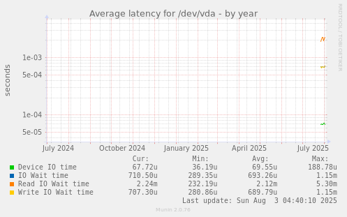 Average latency for /dev/vda