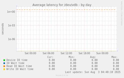 Average latency for /dev/vdb