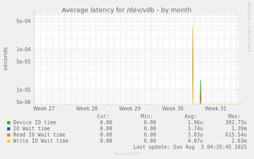 Average latency for /dev/vdb