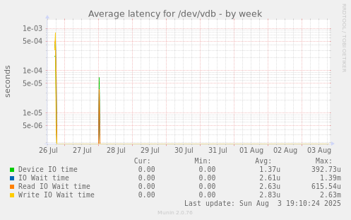 Average latency for /dev/vdb