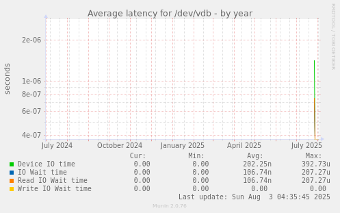 Average latency for /dev/vdb