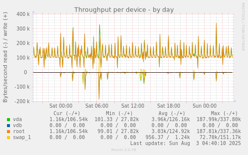 Throughput per device