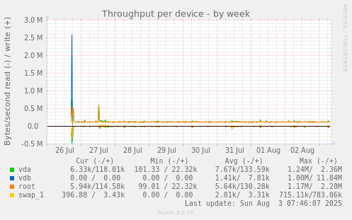 Throughput per device