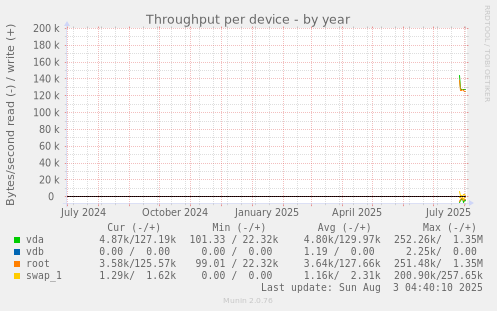 Throughput per device