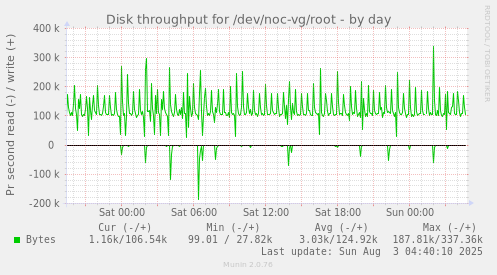Disk throughput for /dev/noc-vg/root