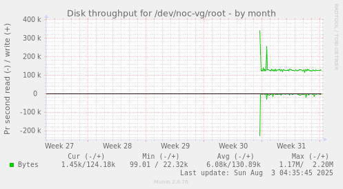 Disk throughput for /dev/noc-vg/root